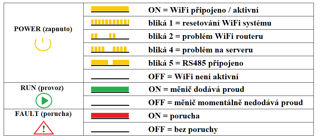 Význam základních kontrolek